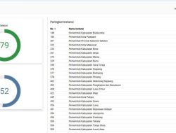 Bulukumba Raih Capaian Strategis KPK: Peringkat Kedua Indeks Integritas di Sulawesi Selatan